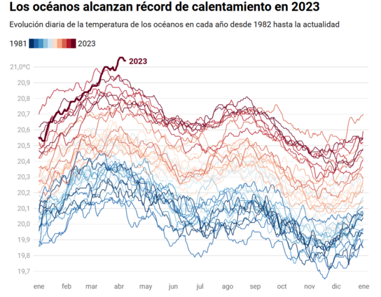 Evolución diaria de la temperatura de los océanos en cada año desde 1982 hasta la actualidad. Fuente: Climate Reanalyzer, NOAA Creado con Datawrapper 