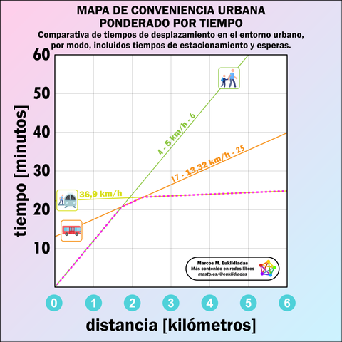 En esta gráfica se analizan exclusivamente tres modos: caminar, autobús y tren. Mientras que caminar es la opción más rápida durante el primer kilómetro y medio, no mucho después el tren gana al autobús.

Esto, por supuesto, se da exclusivamente en los núcleos urbanos con sistema ferroviario de corta y media distancia; así como áreas metropolitanas continuas que también usen este sistema. Es el caso de muchas ciudades españolas.