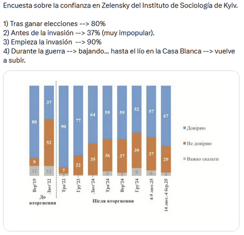 Encuesta sobre la confianza en Zelensky del Instituto de Sociología de Kyiv.

1) Tras ganar elecciones --> 80%
2) Antes de la invasión --> 37% (muy impopular).
3) Empieza la invasión  --> 90%
4) Durante la guerra --> bajando, llega al 52% ... hasta el lío en la Casa Blanca --> vuelve a subir, primero al 57 y luego a 67% en la última encuesta.