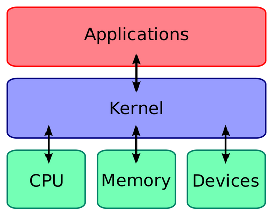 Esquema kernel